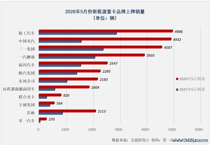 （注：上图为新能源重卡底盘坐褥厂家销量，改装厂家销量未单独列出，下同。）