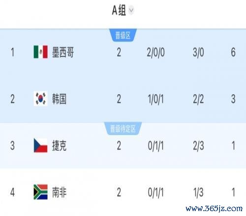 韩国队末轮“打平即出线”